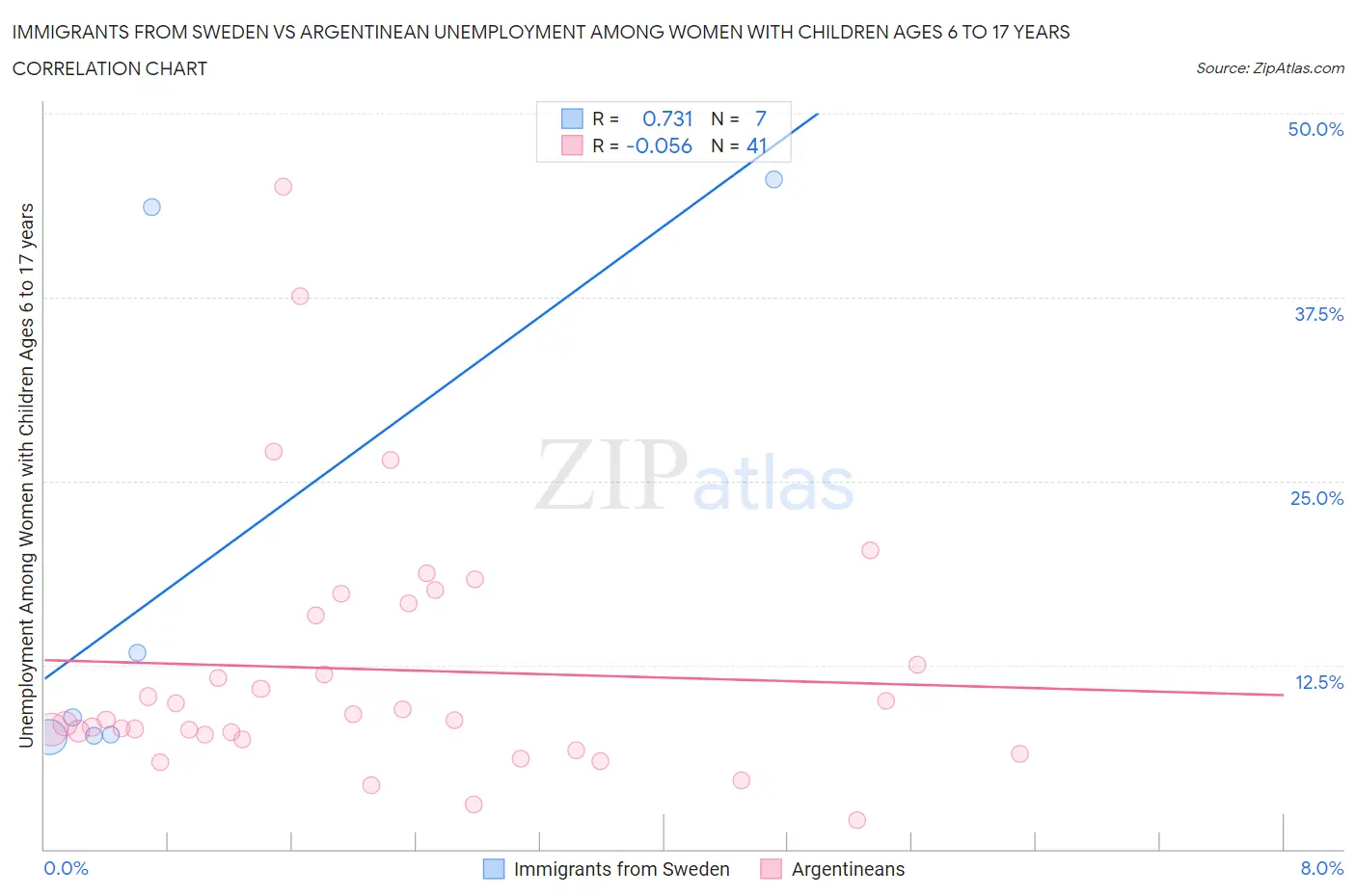 Immigrants from Sweden vs Argentinean Unemployment Among Women with Children Ages 6 to 17 years