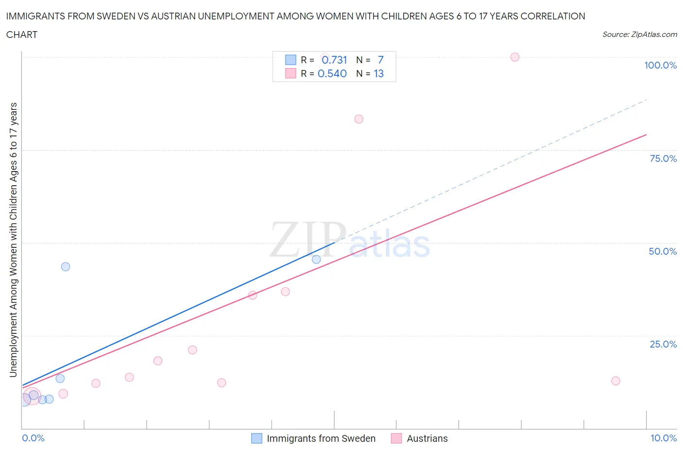 Immigrants from Sweden vs Austrian Unemployment Among Women with Children Ages 6 to 17 years