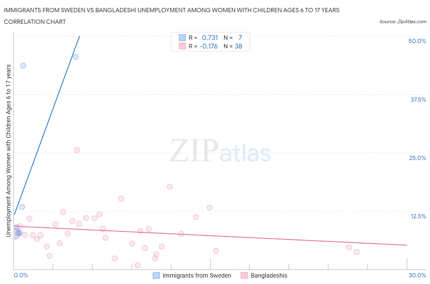 Immigrants from Sweden vs Bangladeshi Unemployment Among Women with Children Ages 6 to 17 years