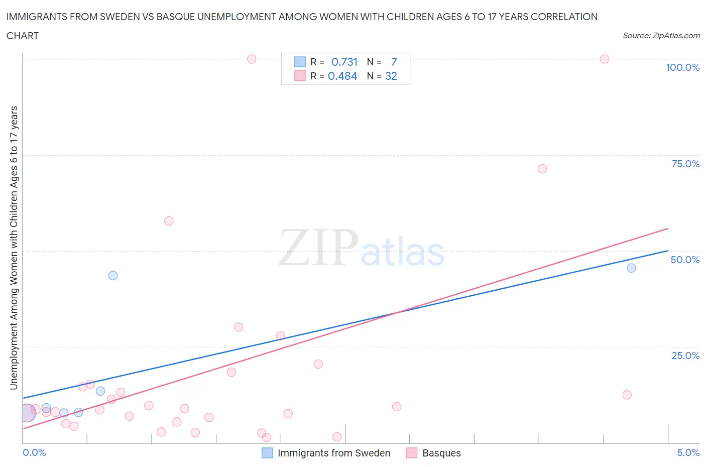 Immigrants from Sweden vs Basque Unemployment Among Women with Children Ages 6 to 17 years