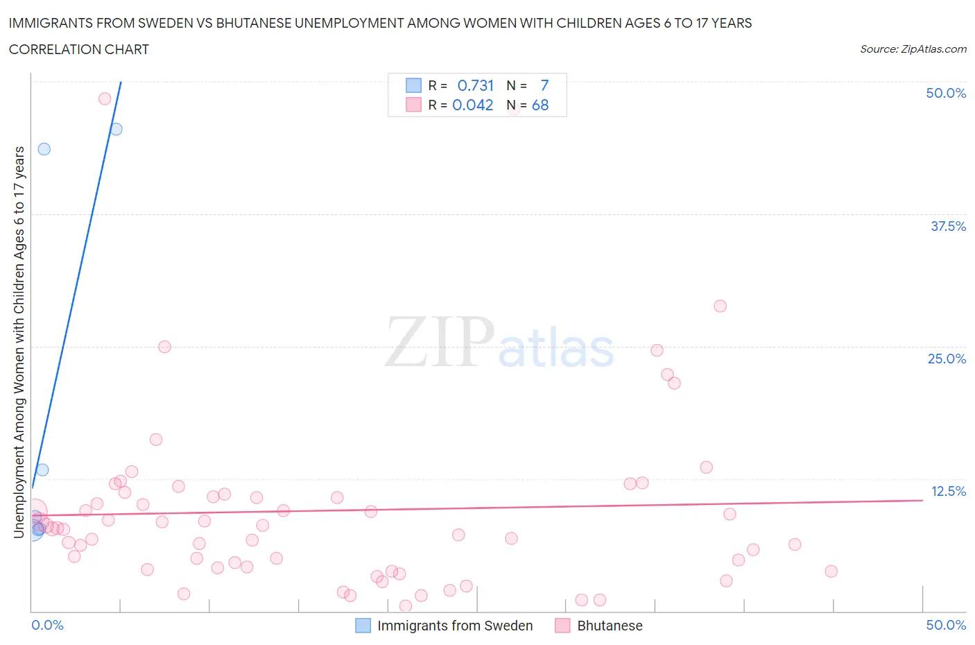 Immigrants from Sweden vs Bhutanese Unemployment Among Women with Children Ages 6 to 17 years