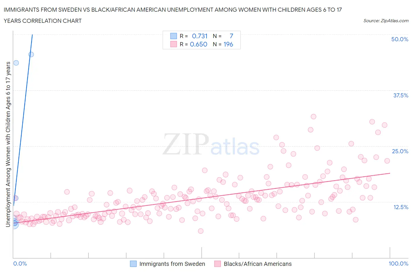Immigrants from Sweden vs Black/African American Unemployment Among Women with Children Ages 6 to 17 years