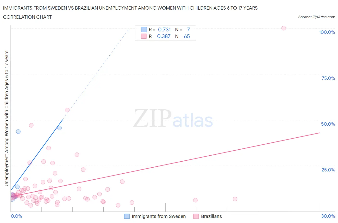 Immigrants from Sweden vs Brazilian Unemployment Among Women with Children Ages 6 to 17 years