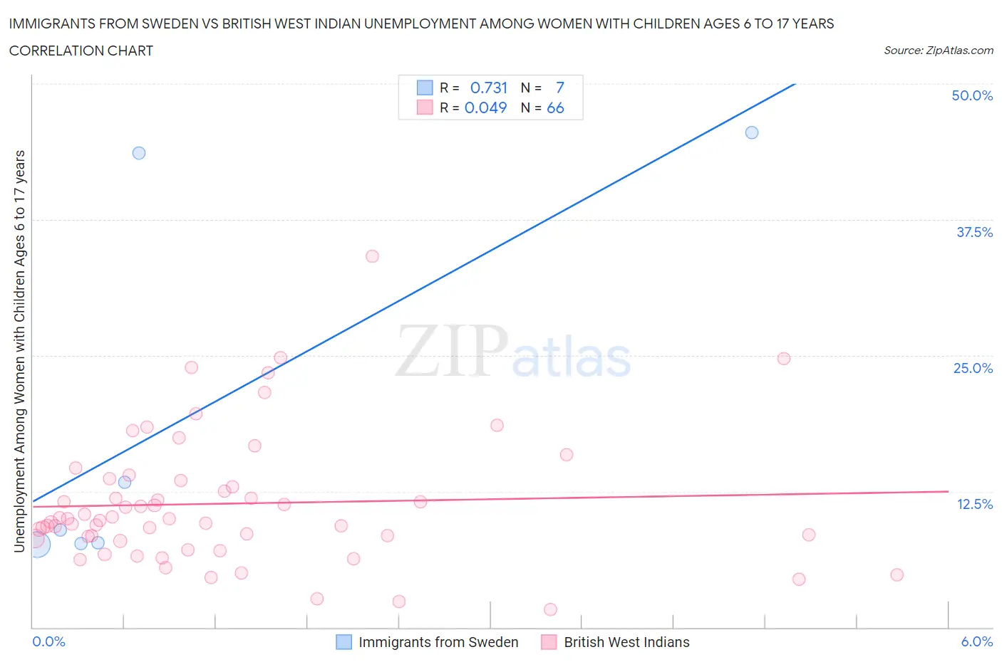 Immigrants from Sweden vs British West Indian Unemployment Among Women with Children Ages 6 to 17 years