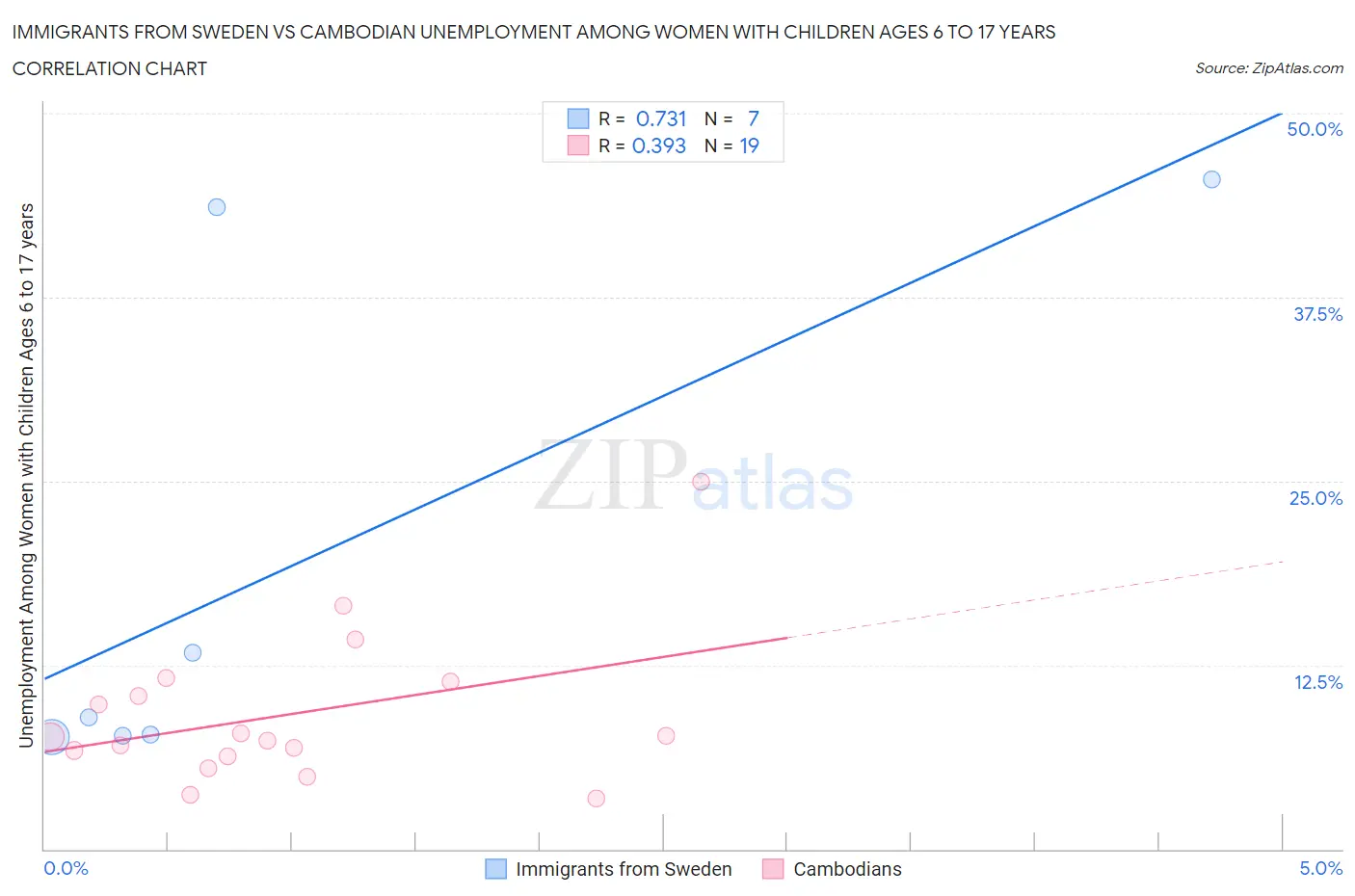 Immigrants from Sweden vs Cambodian Unemployment Among Women with Children Ages 6 to 17 years