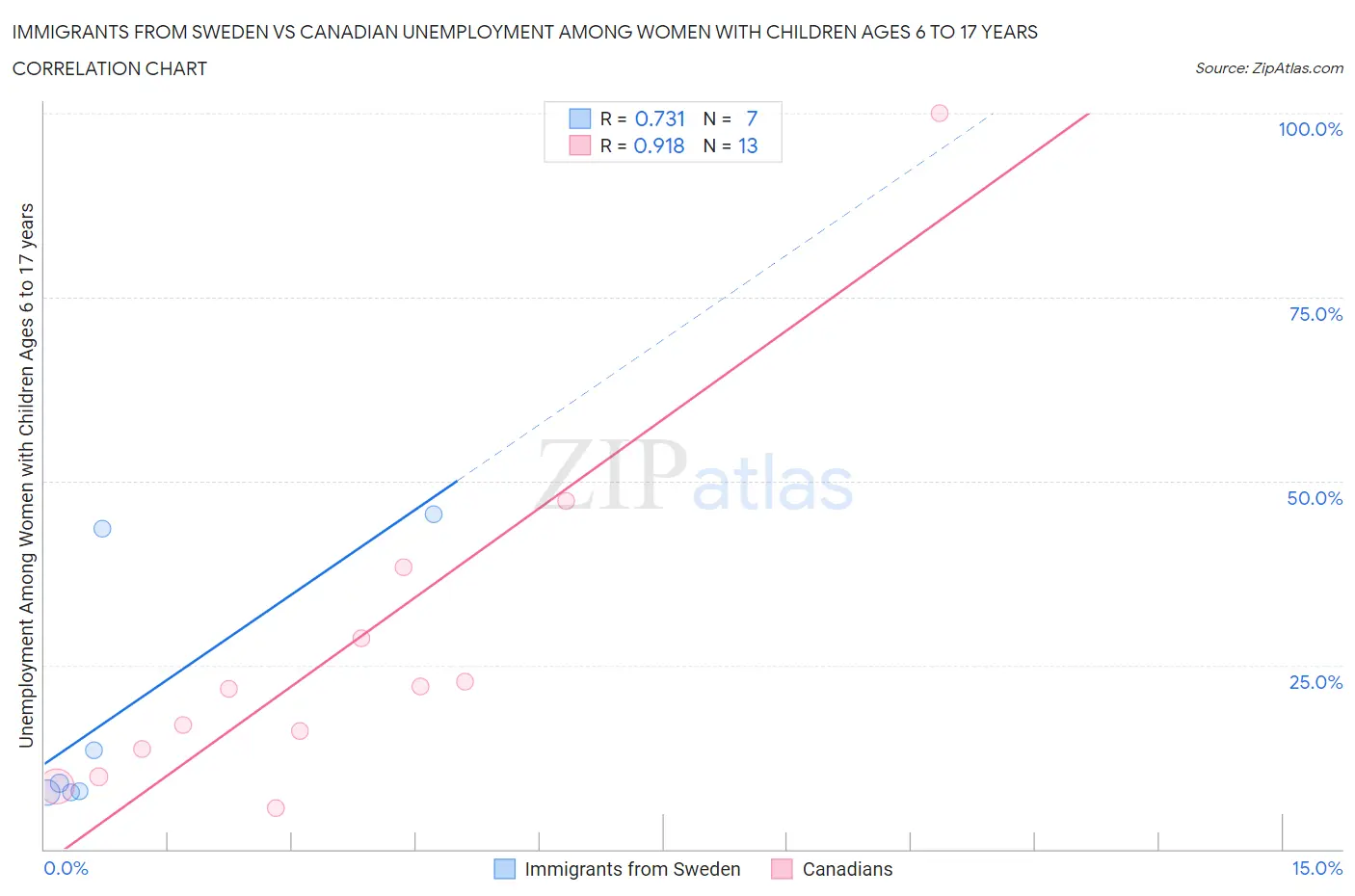 Immigrants from Sweden vs Canadian Unemployment Among Women with Children Ages 6 to 17 years