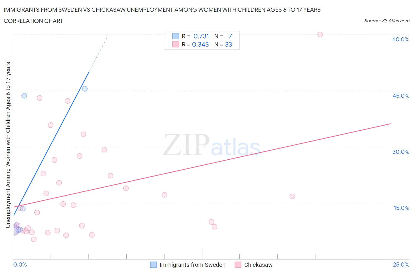 Immigrants from Sweden vs Chickasaw Unemployment Among Women with Children Ages 6 to 17 years