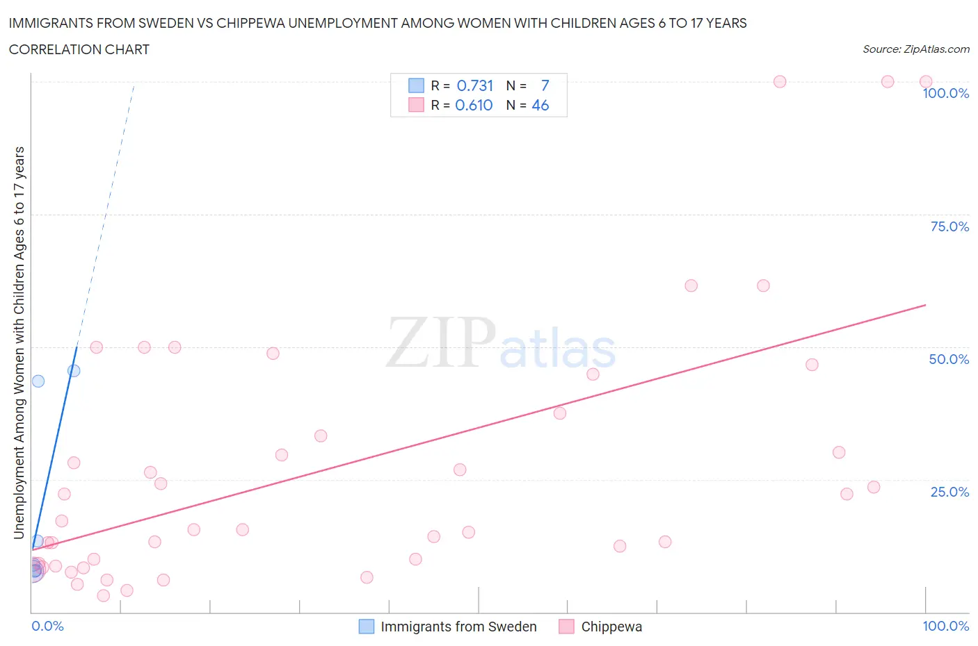 Immigrants from Sweden vs Chippewa Unemployment Among Women with Children Ages 6 to 17 years