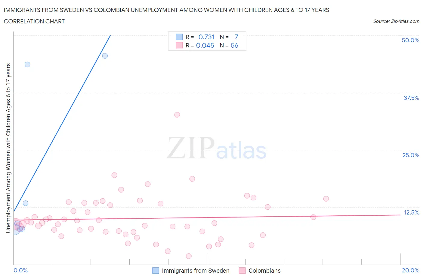 Immigrants from Sweden vs Colombian Unemployment Among Women with Children Ages 6 to 17 years