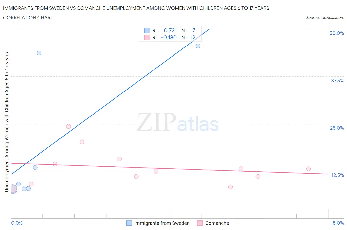 Immigrants from Sweden vs Comanche Unemployment Among Women with Children Ages 6 to 17 years