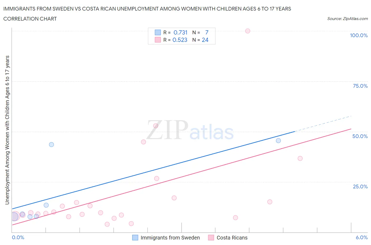 Immigrants from Sweden vs Costa Rican Unemployment Among Women with Children Ages 6 to 17 years