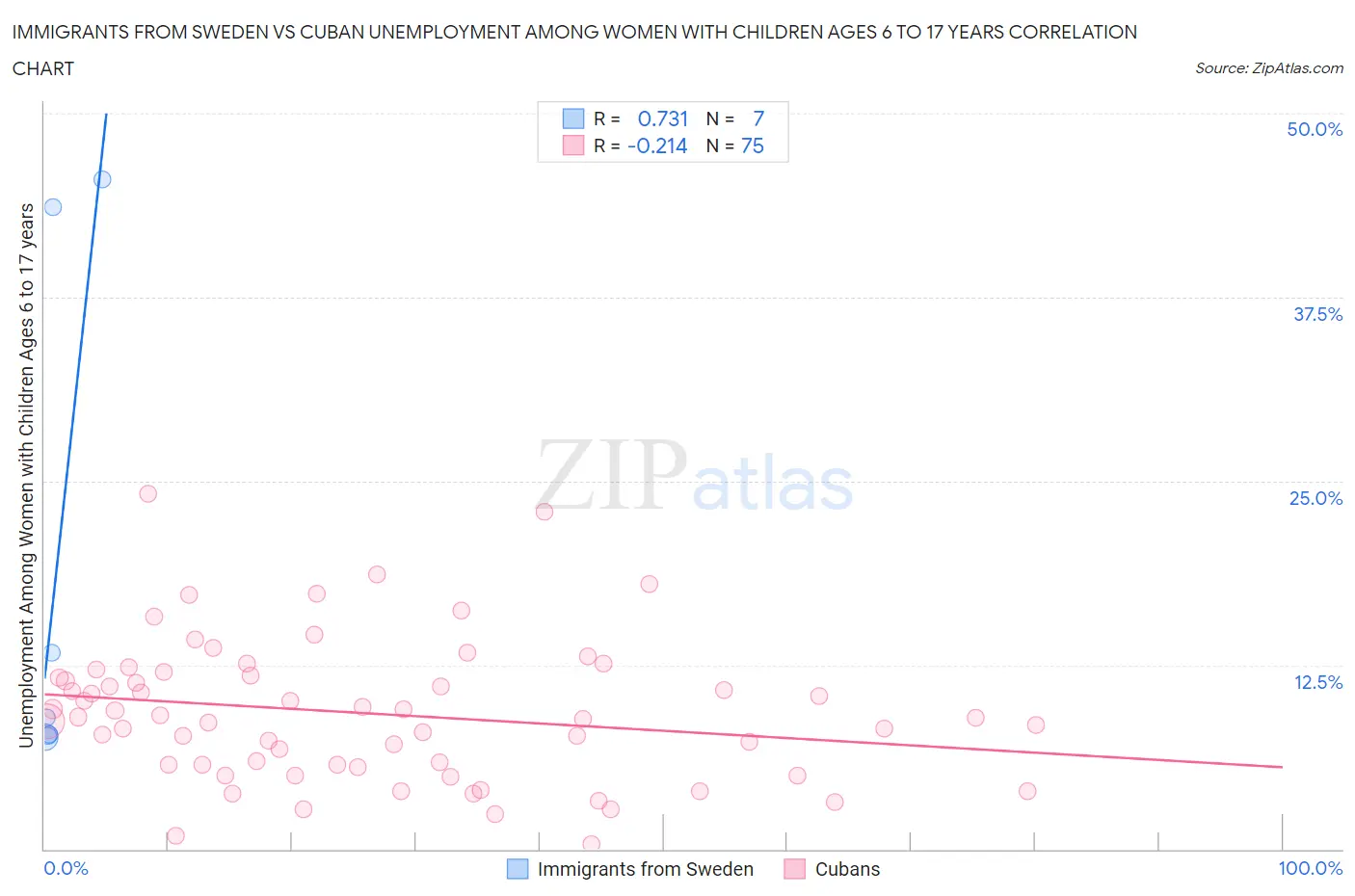 Immigrants from Sweden vs Cuban Unemployment Among Women with Children Ages 6 to 17 years