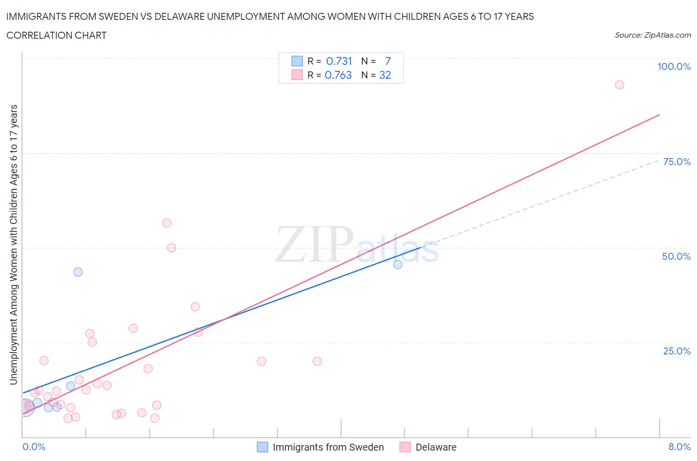 Immigrants from Sweden vs Delaware Unemployment Among Women with Children Ages 6 to 17 years