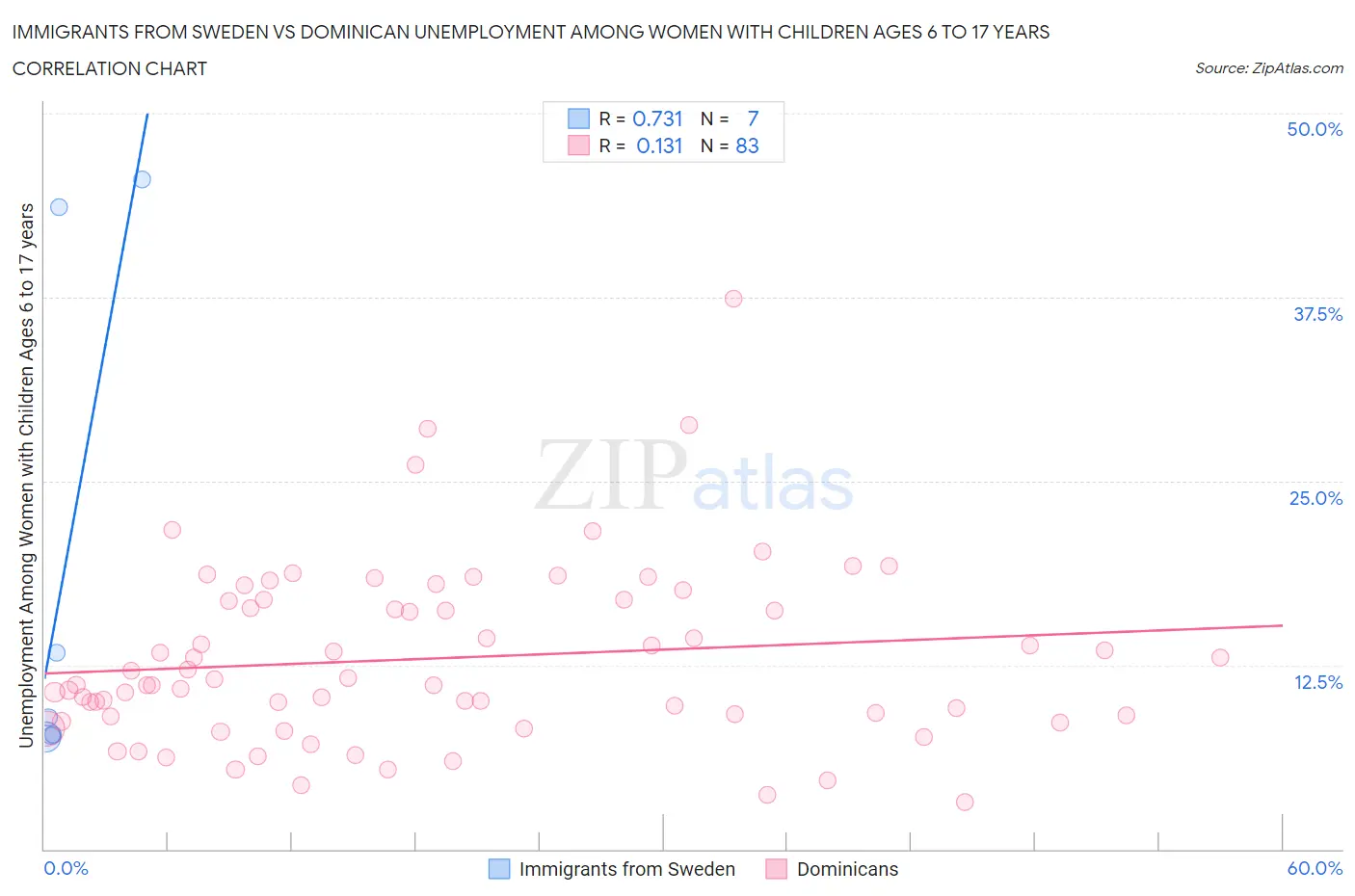 Immigrants from Sweden vs Dominican Unemployment Among Women with Children Ages 6 to 17 years