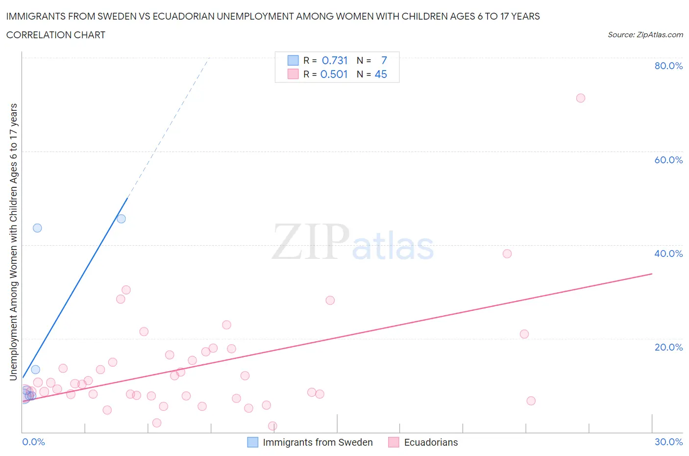 Immigrants from Sweden vs Ecuadorian Unemployment Among Women with Children Ages 6 to 17 years