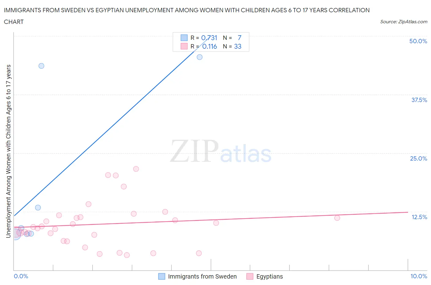 Immigrants from Sweden vs Egyptian Unemployment Among Women with Children Ages 6 to 17 years