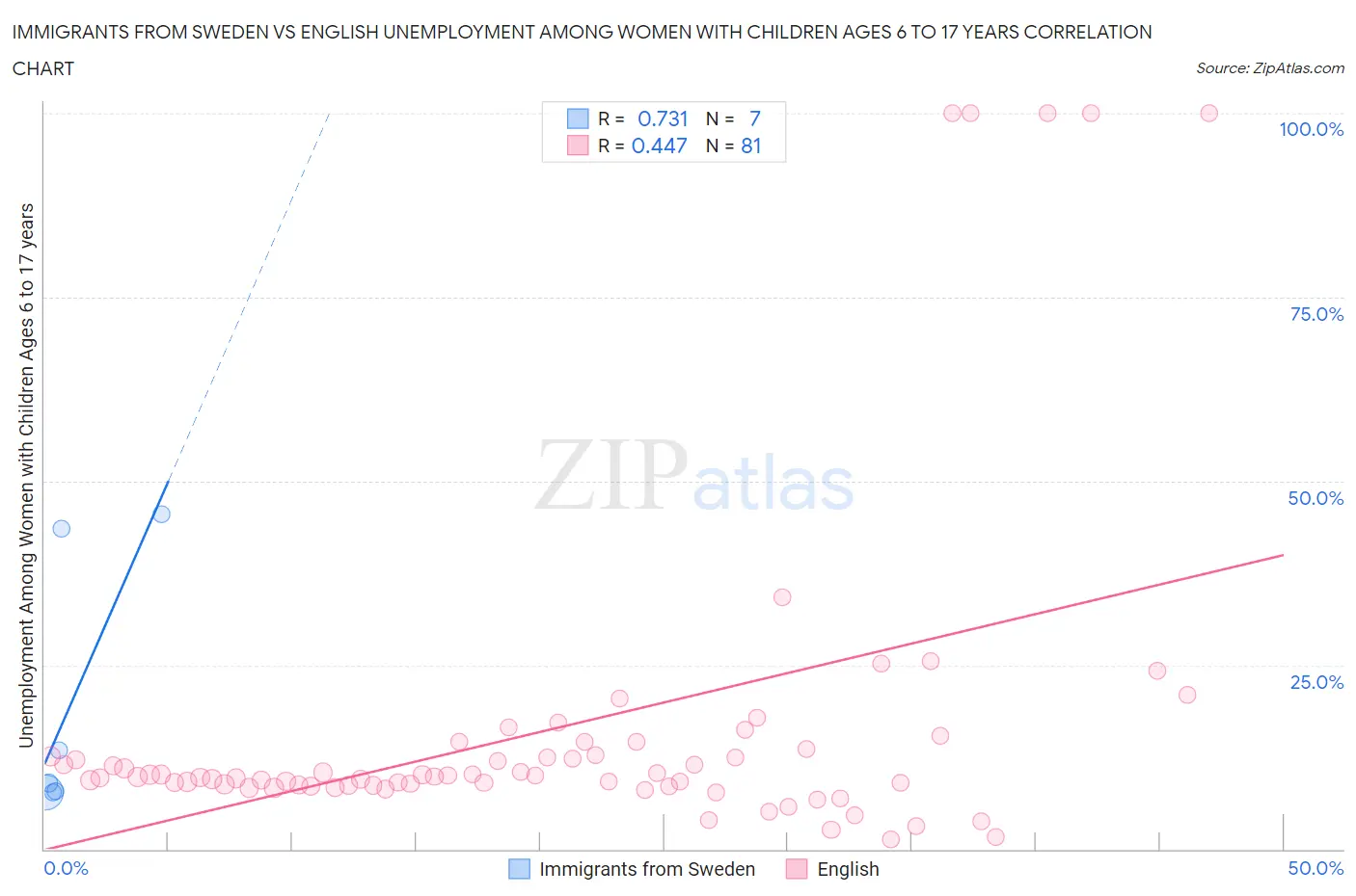 Immigrants from Sweden vs English Unemployment Among Women with Children Ages 6 to 17 years
