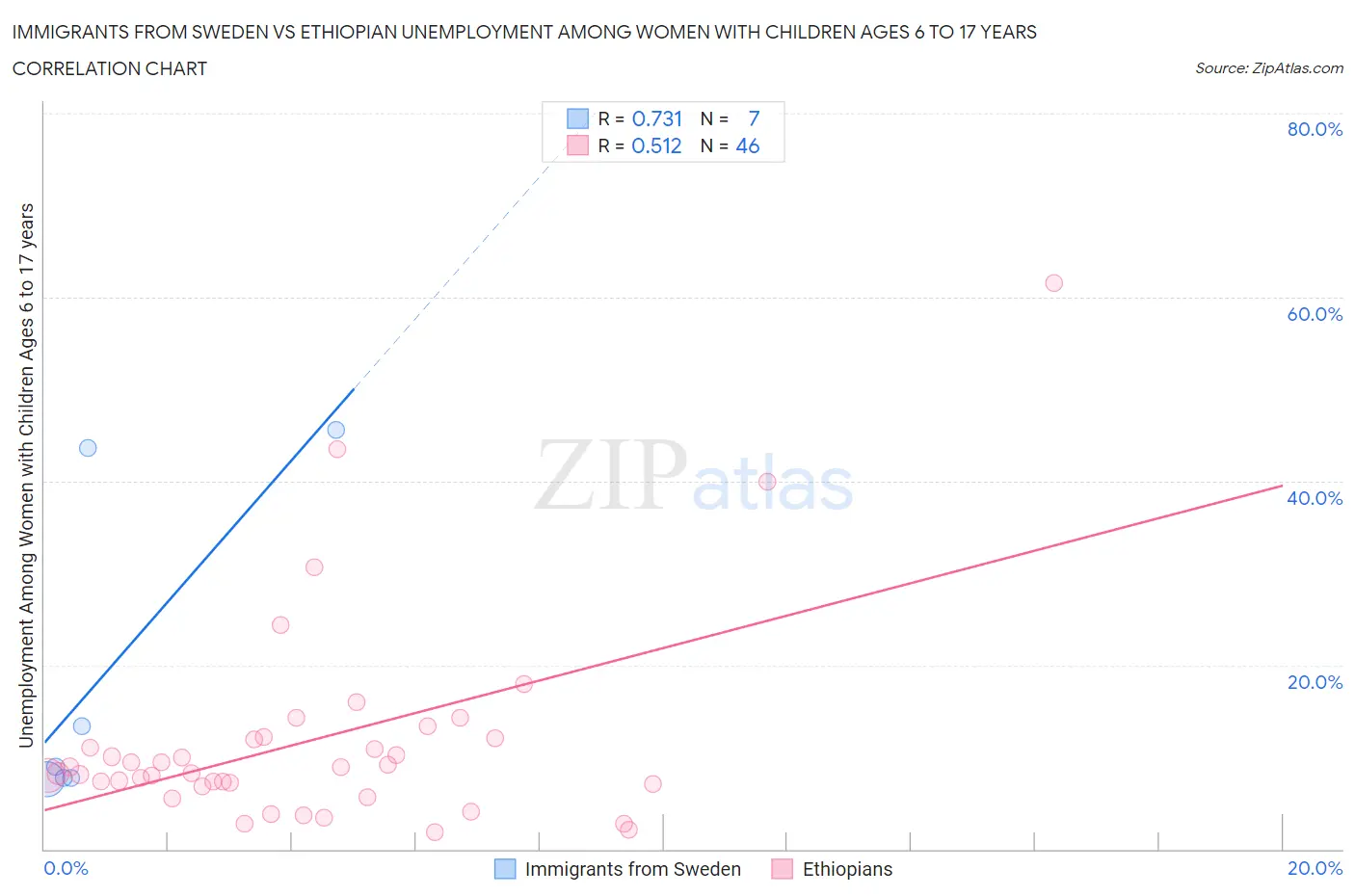 Immigrants from Sweden vs Ethiopian Unemployment Among Women with Children Ages 6 to 17 years