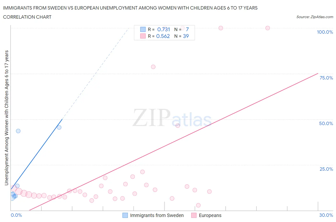Immigrants from Sweden vs European Unemployment Among Women with Children Ages 6 to 17 years
