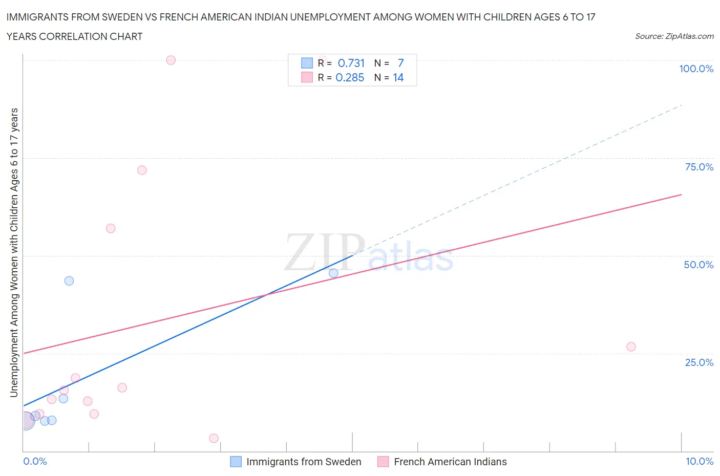 Immigrants from Sweden vs French American Indian Unemployment Among Women with Children Ages 6 to 17 years
