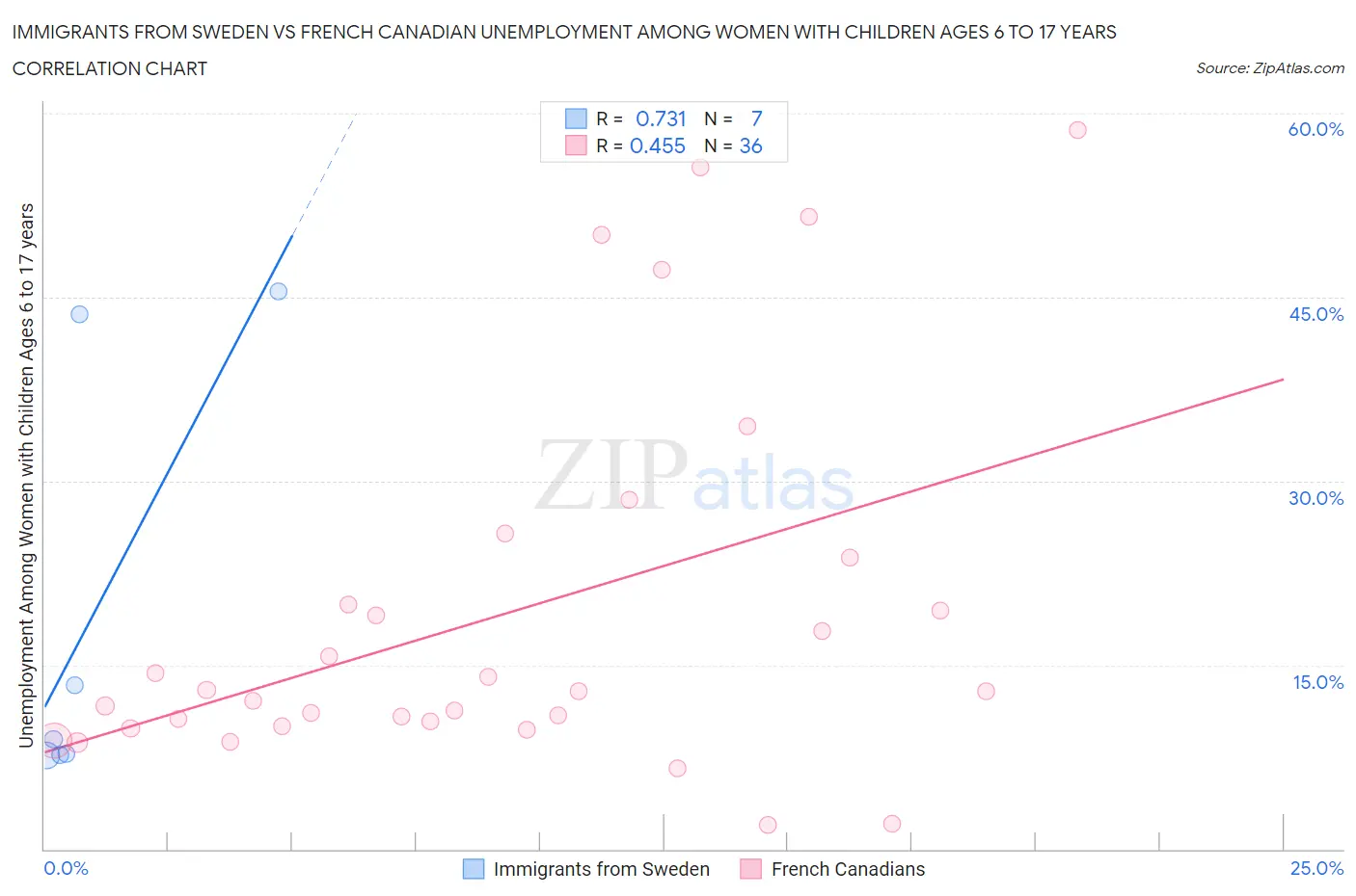 Immigrants from Sweden vs French Canadian Unemployment Among Women with Children Ages 6 to 17 years