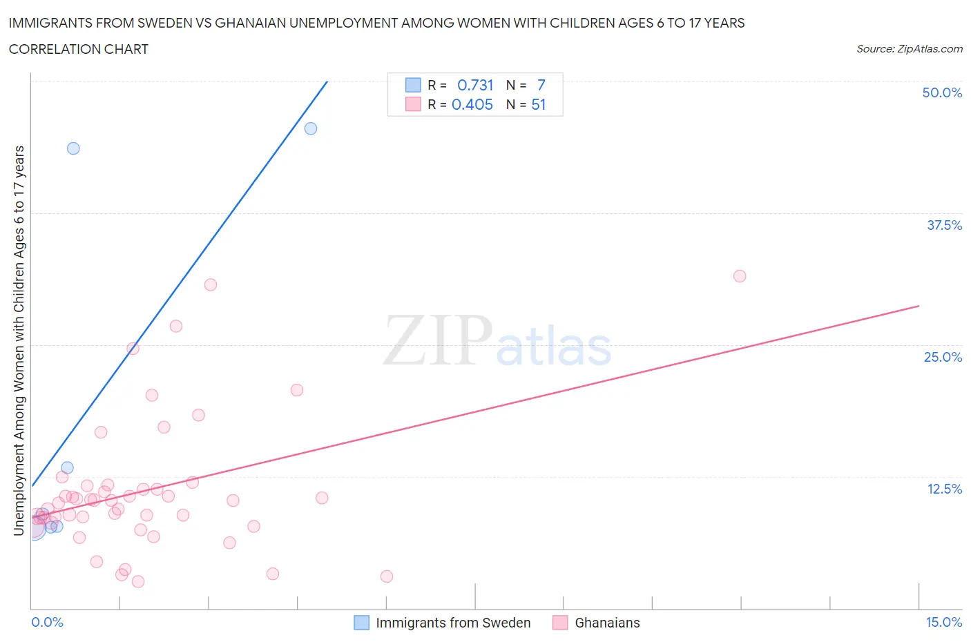 Immigrants from Sweden vs Ghanaian Unemployment Among Women with Children Ages 6 to 17 years