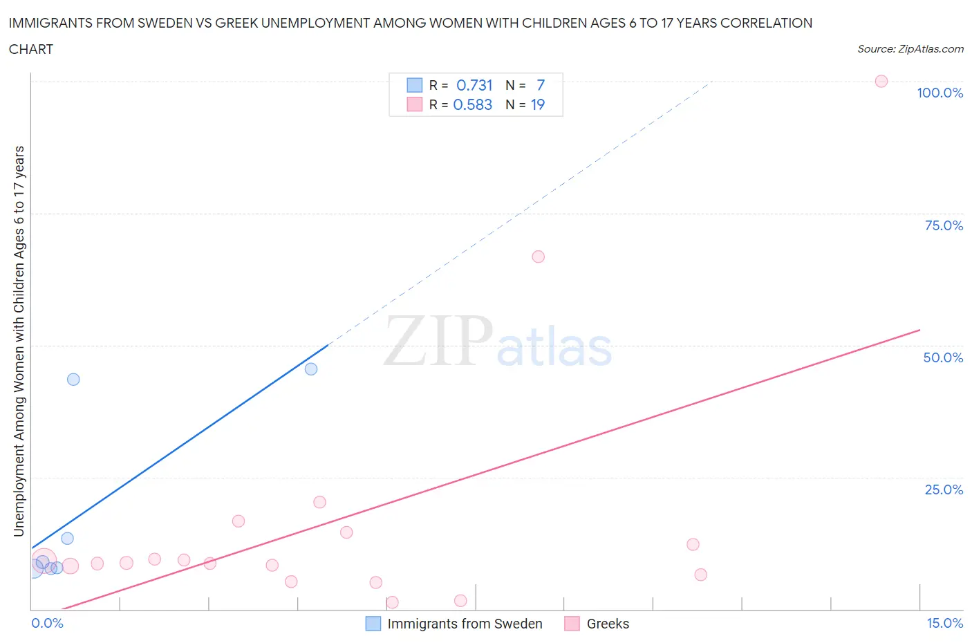 Immigrants from Sweden vs Greek Unemployment Among Women with Children Ages 6 to 17 years