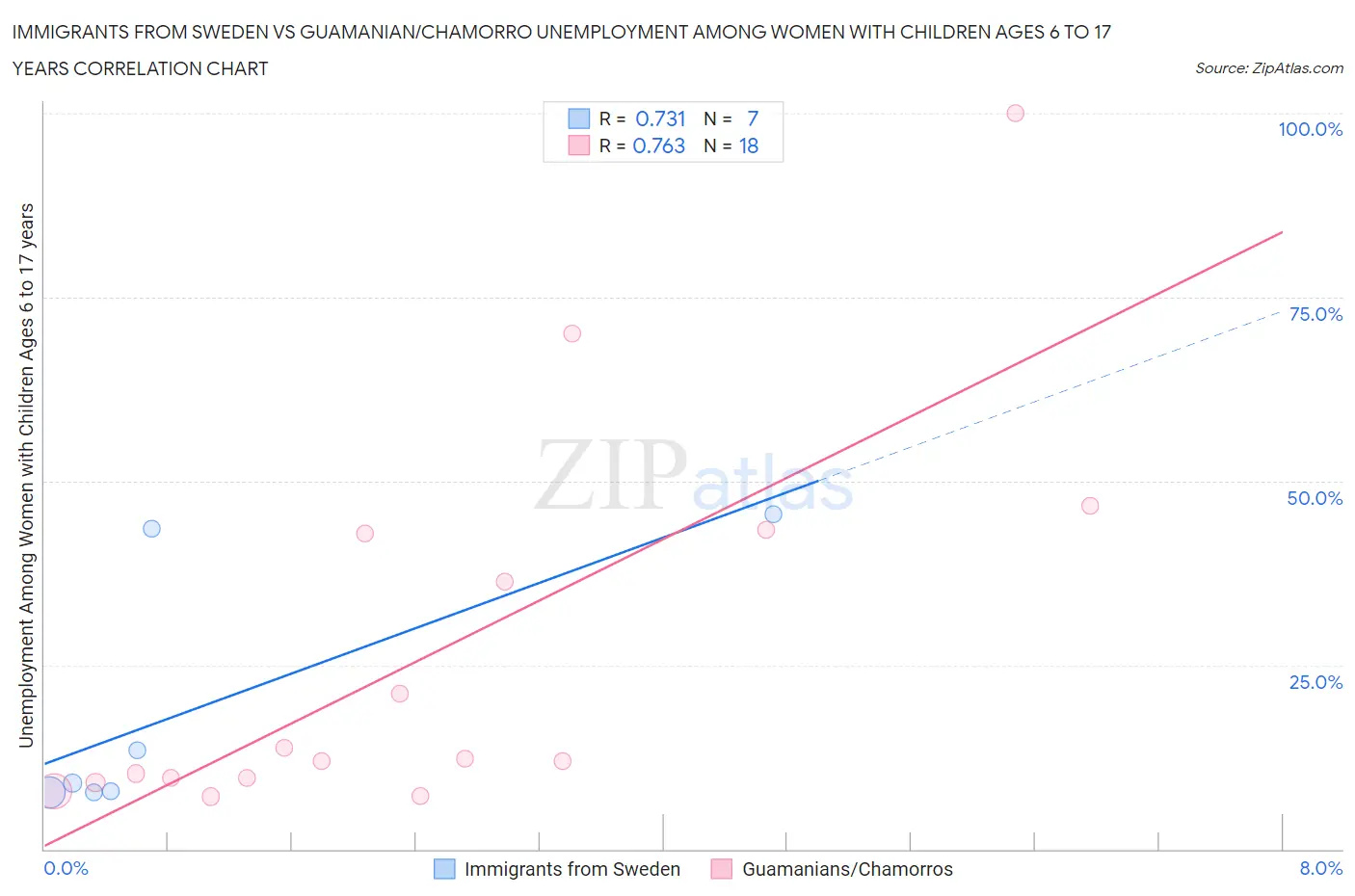 Immigrants from Sweden vs Guamanian/Chamorro Unemployment Among Women with Children Ages 6 to 17 years