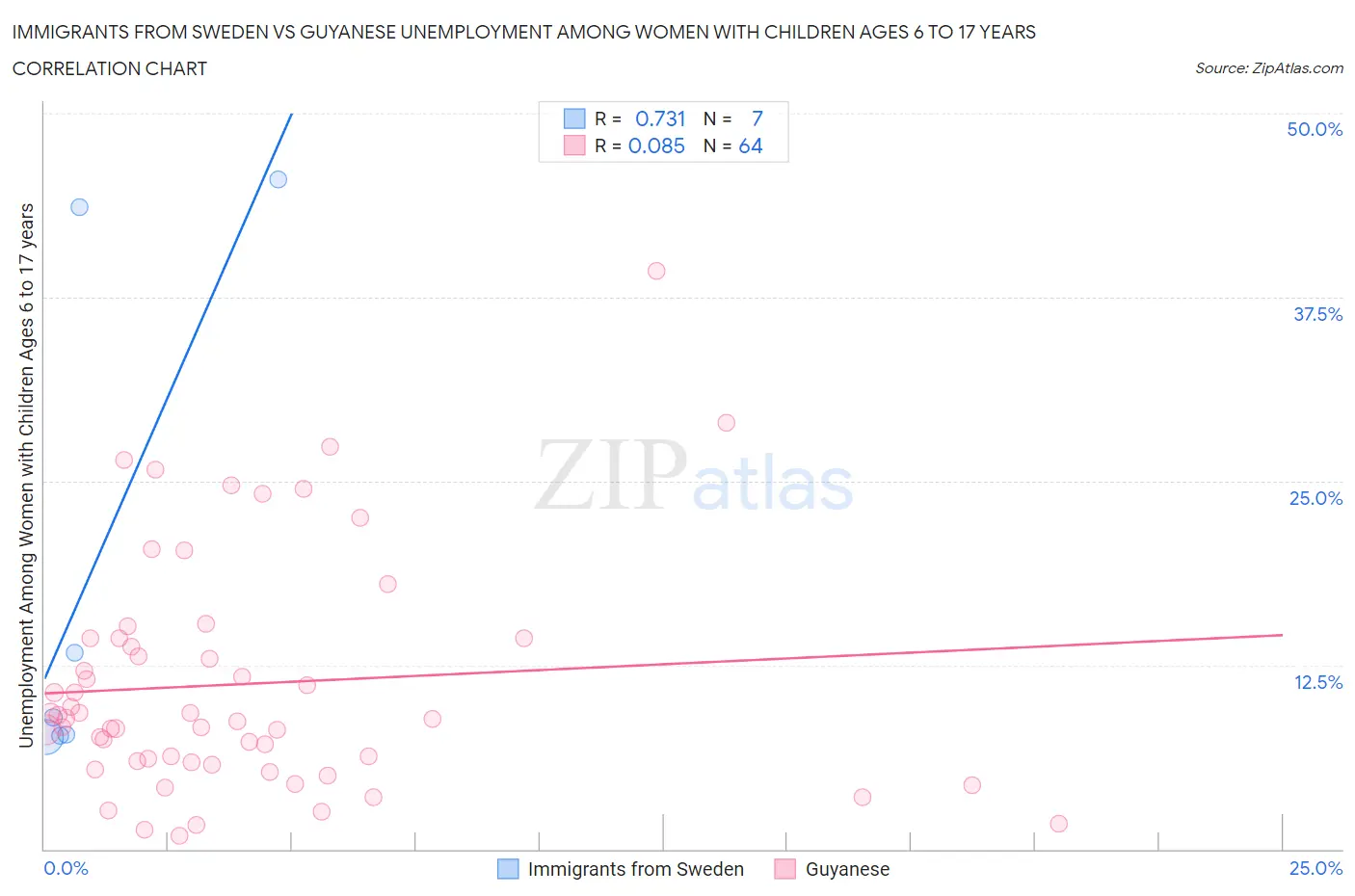 Immigrants from Sweden vs Guyanese Unemployment Among Women with Children Ages 6 to 17 years