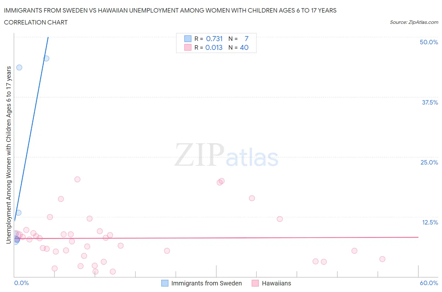Immigrants from Sweden vs Hawaiian Unemployment Among Women with Children Ages 6 to 17 years