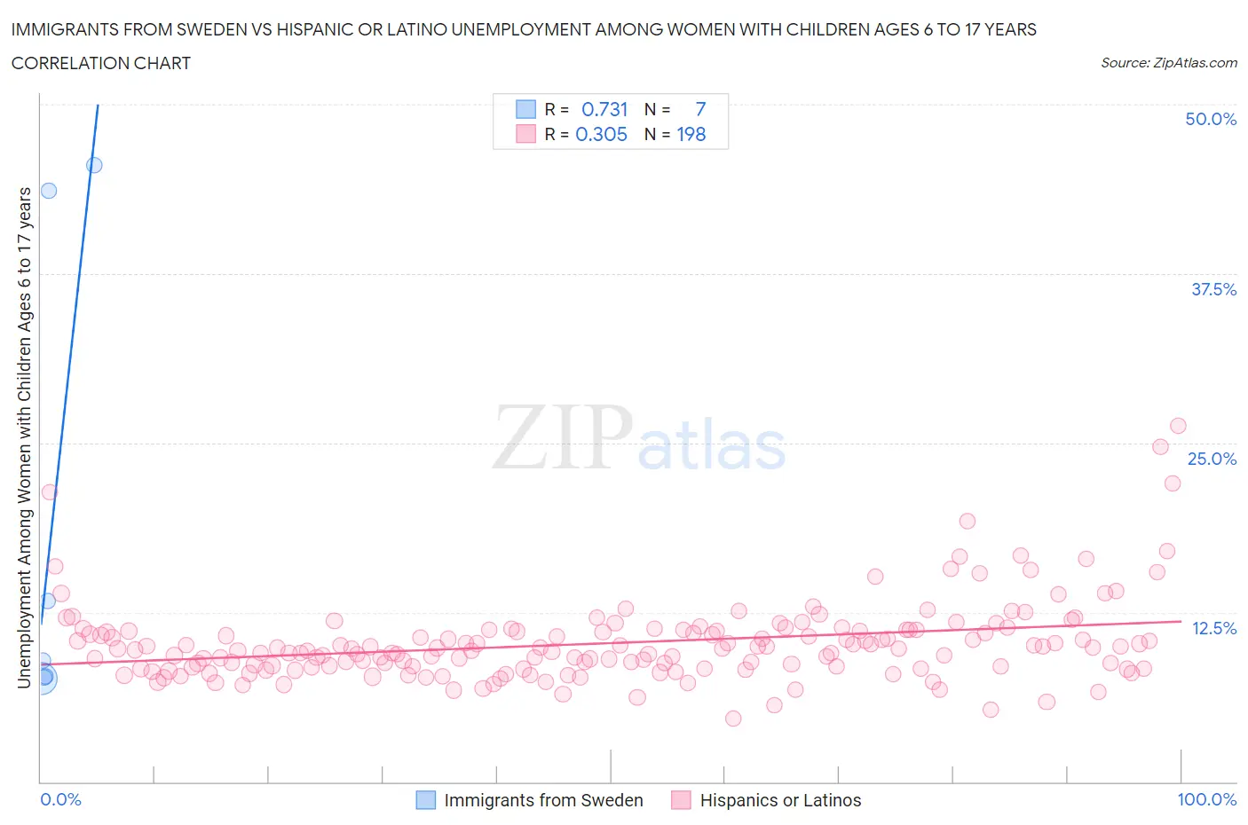 Immigrants from Sweden vs Hispanic or Latino Unemployment Among Women with Children Ages 6 to 17 years