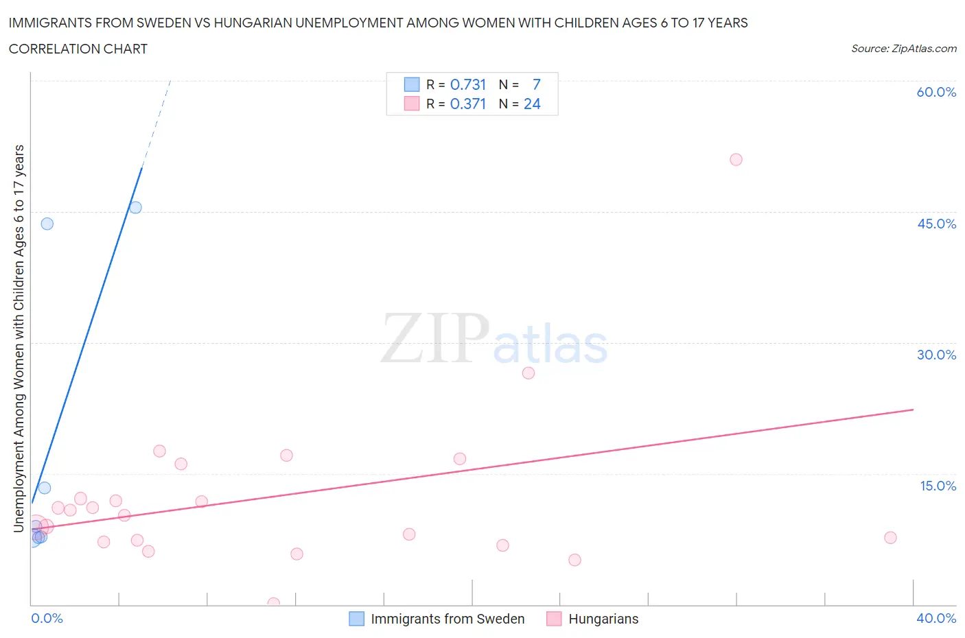 Immigrants from Sweden vs Hungarian Unemployment Among Women with Children Ages 6 to 17 years