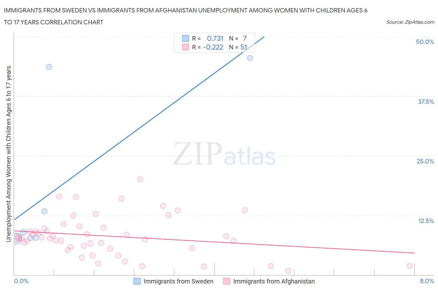 Immigrants from Sweden vs Immigrants from Afghanistan Unemployment Among Women with Children Ages 6 to 17 years