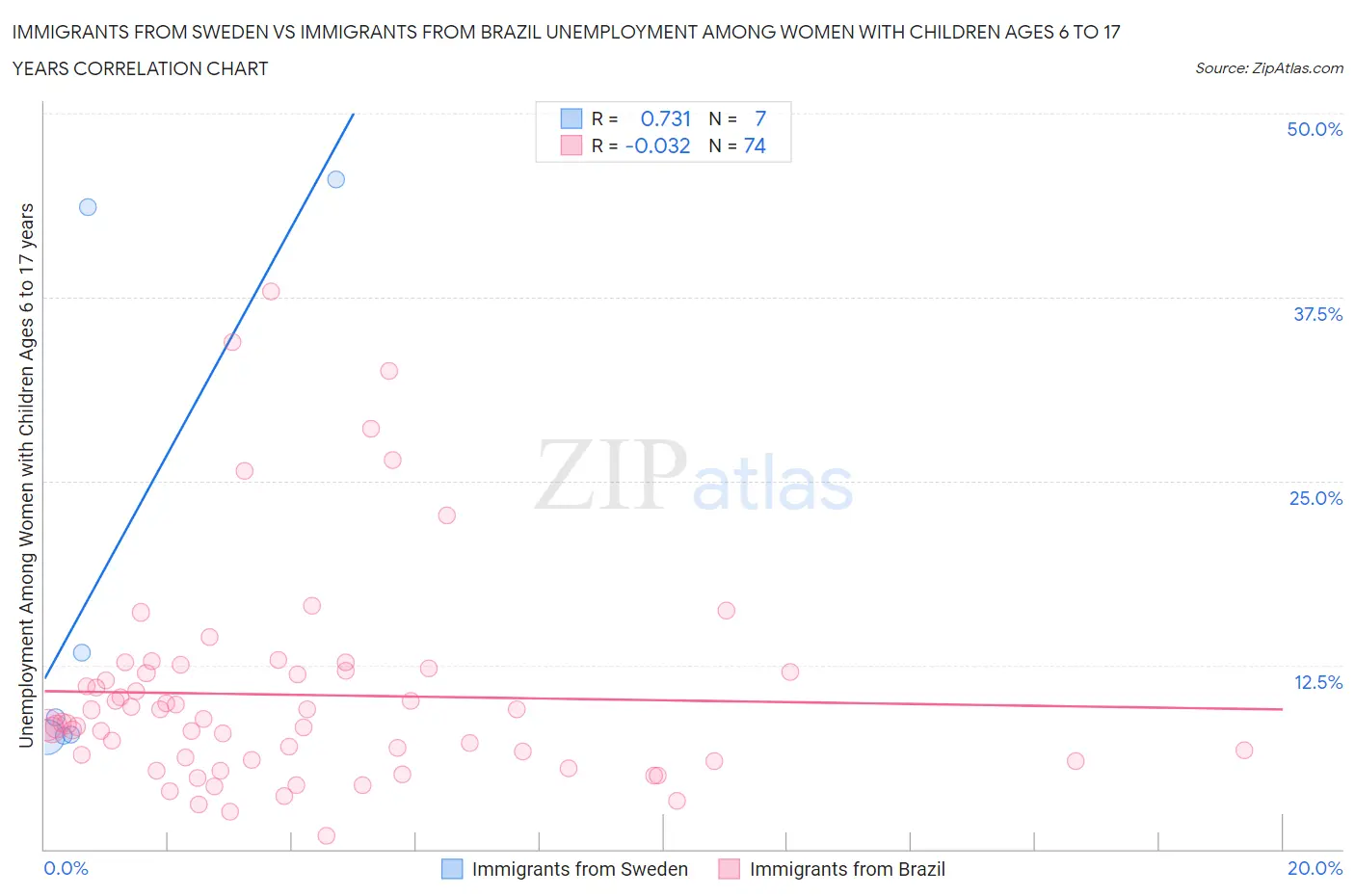 Immigrants from Sweden vs Immigrants from Brazil Unemployment Among Women with Children Ages 6 to 17 years