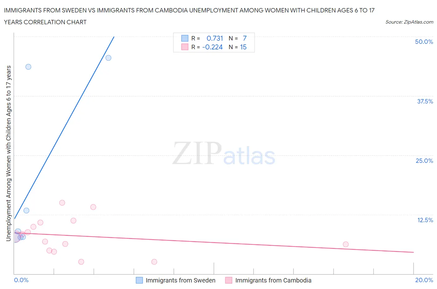 Immigrants from Sweden vs Immigrants from Cambodia Unemployment Among Women with Children Ages 6 to 17 years