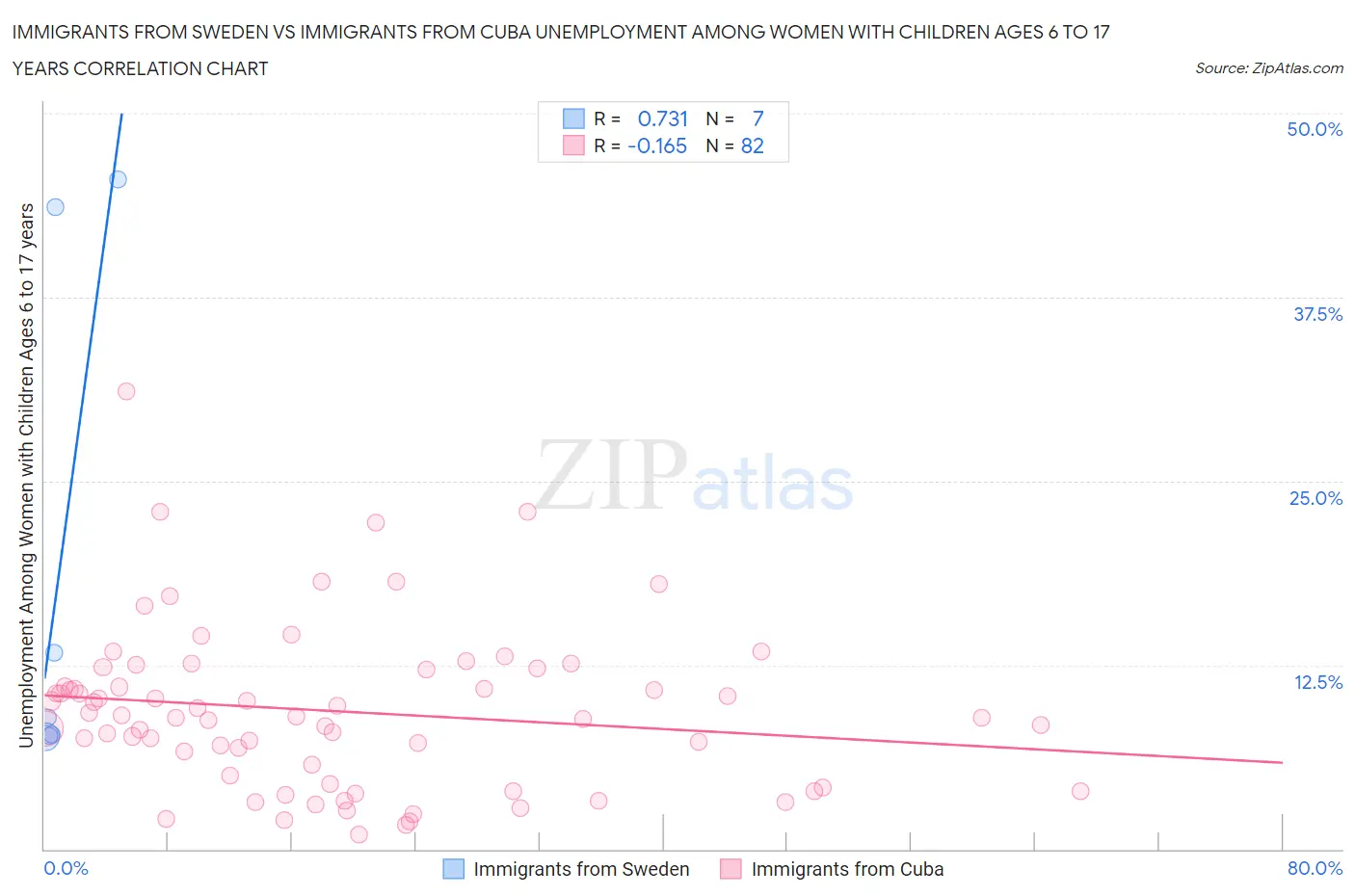 Immigrants from Sweden vs Immigrants from Cuba Unemployment Among Women with Children Ages 6 to 17 years