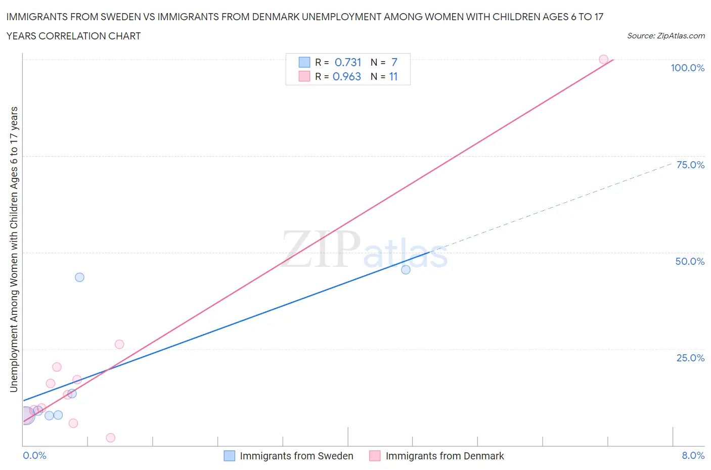 Immigrants from Sweden vs Immigrants from Denmark Unemployment Among Women with Children Ages 6 to 17 years