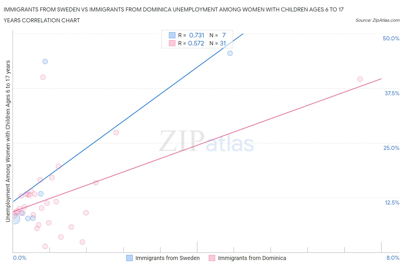 Immigrants from Sweden vs Immigrants from Dominica Unemployment Among Women with Children Ages 6 to 17 years