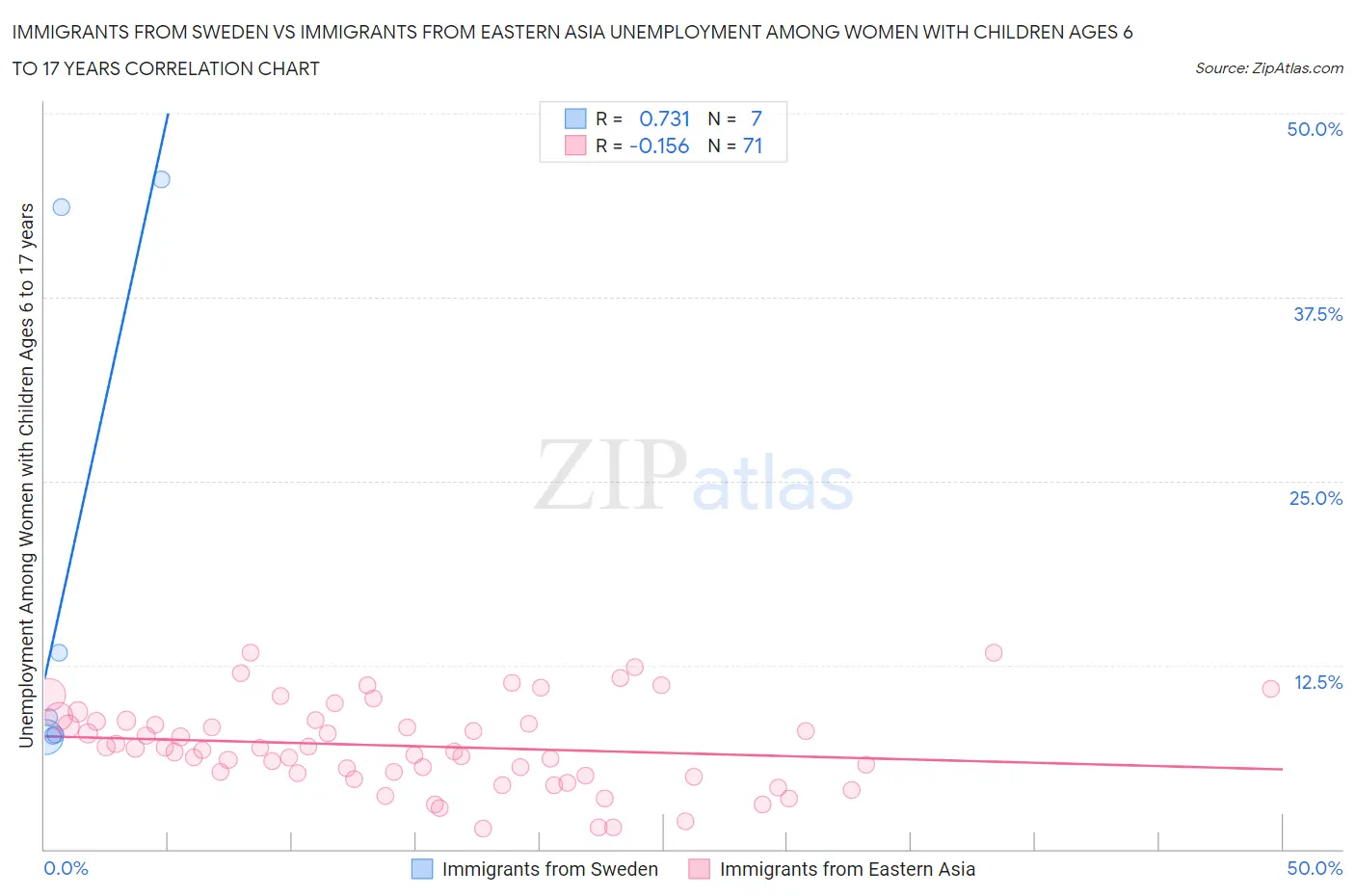 Immigrants from Sweden vs Immigrants from Eastern Asia Unemployment Among Women with Children Ages 6 to 17 years