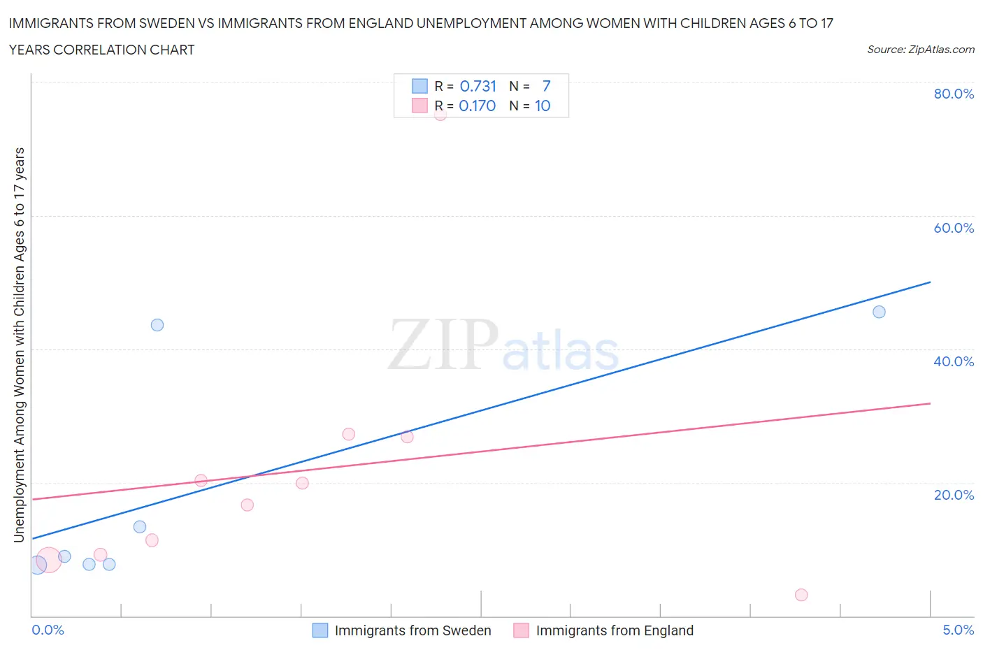 Immigrants from Sweden vs Immigrants from England Unemployment Among Women with Children Ages 6 to 17 years