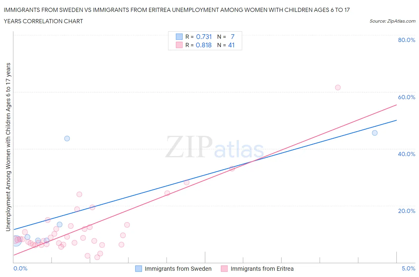 Immigrants from Sweden vs Immigrants from Eritrea Unemployment Among Women with Children Ages 6 to 17 years