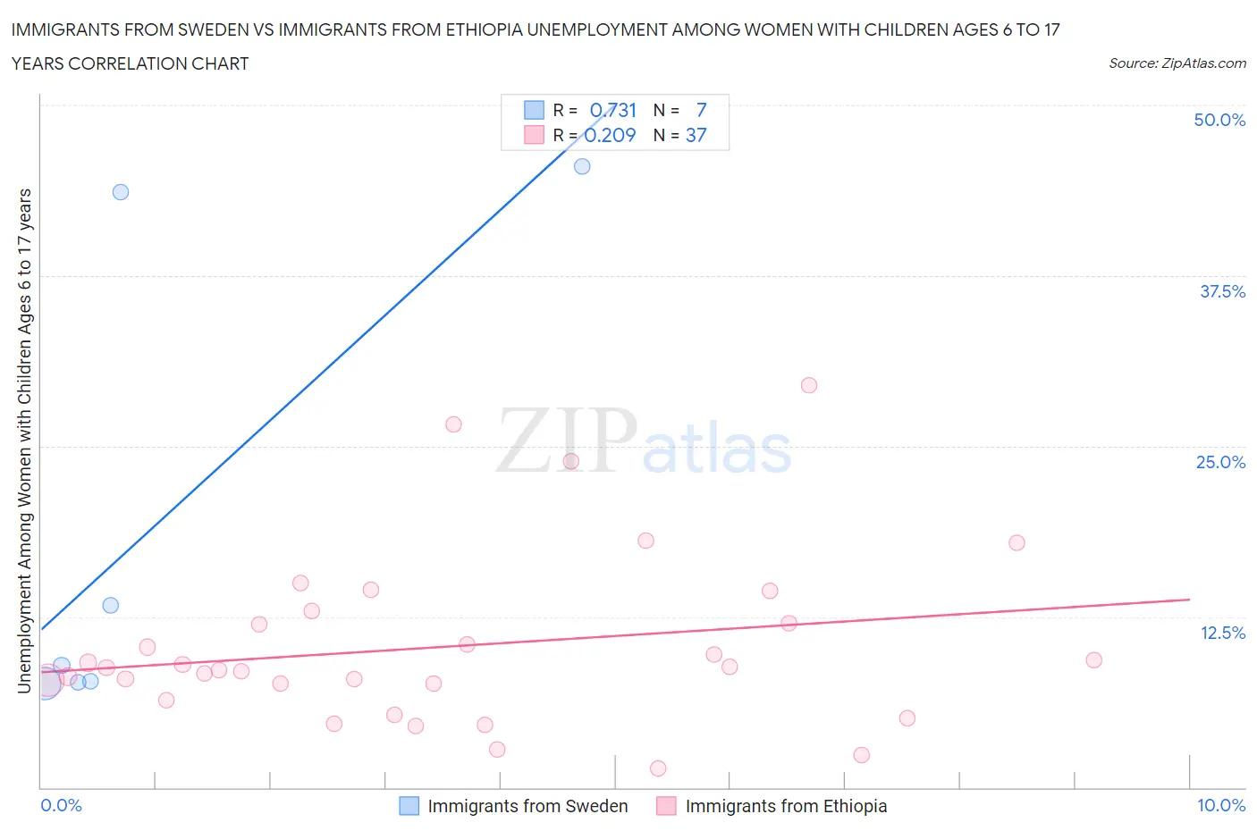 Immigrants from Sweden vs Immigrants from Ethiopia Unemployment Among Women with Children Ages 6 to 17 years