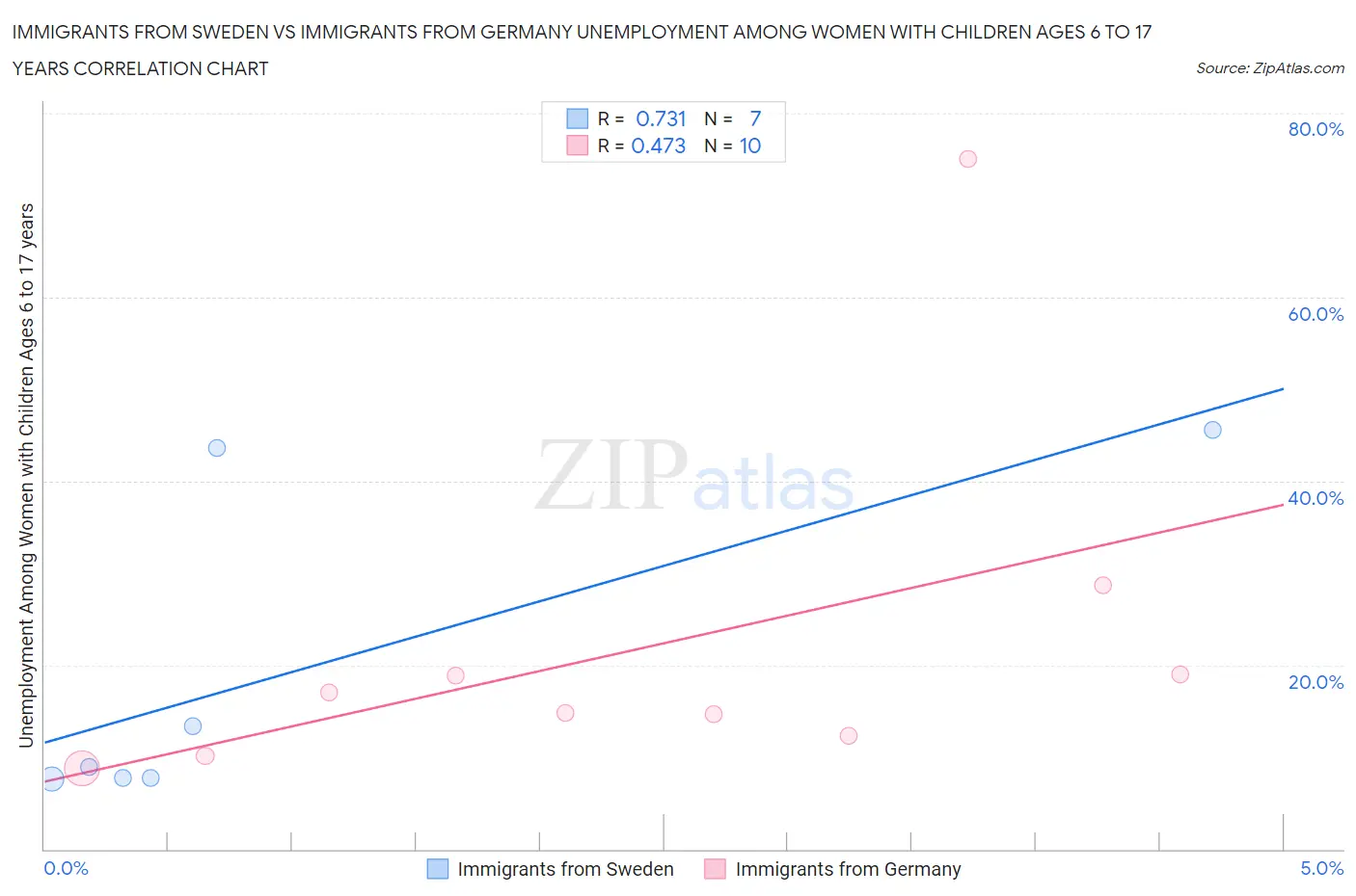 Immigrants from Sweden vs Immigrants from Germany Unemployment Among Women with Children Ages 6 to 17 years