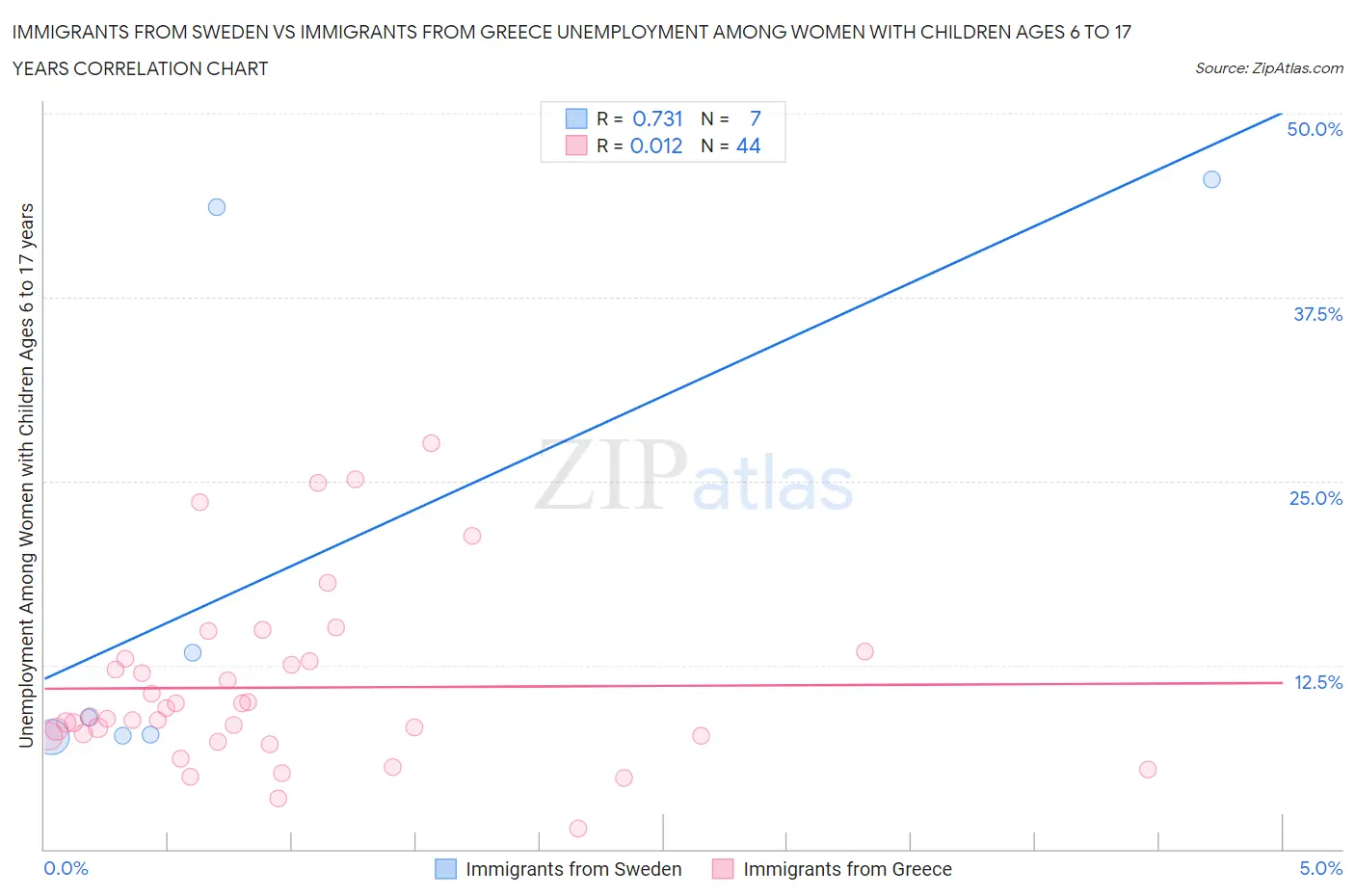 Immigrants from Sweden vs Immigrants from Greece Unemployment Among Women with Children Ages 6 to 17 years