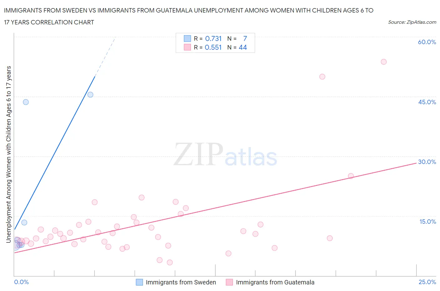 Immigrants from Sweden vs Immigrants from Guatemala Unemployment Among Women with Children Ages 6 to 17 years