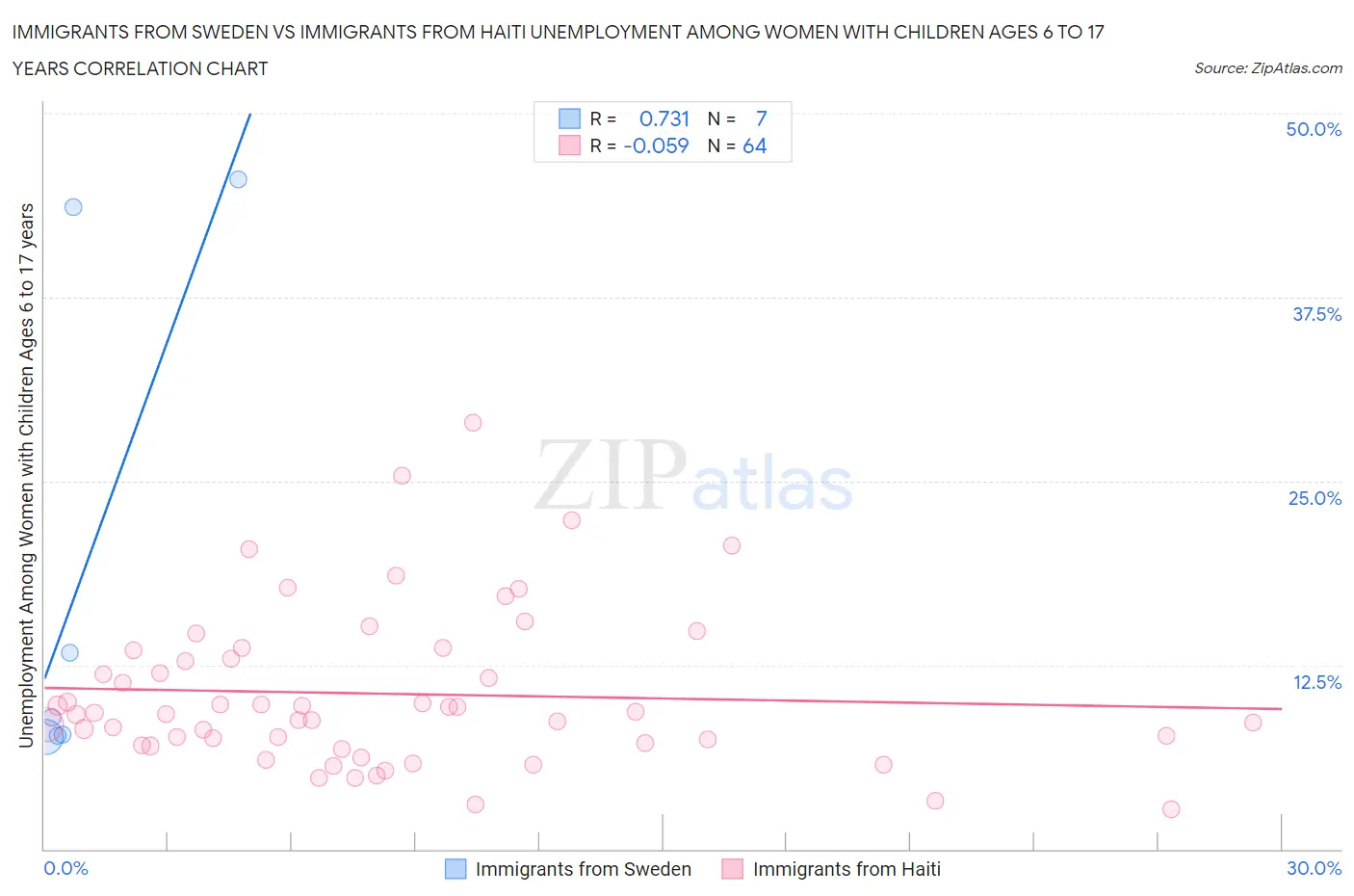 Immigrants from Sweden vs Immigrants from Haiti Unemployment Among Women with Children Ages 6 to 17 years