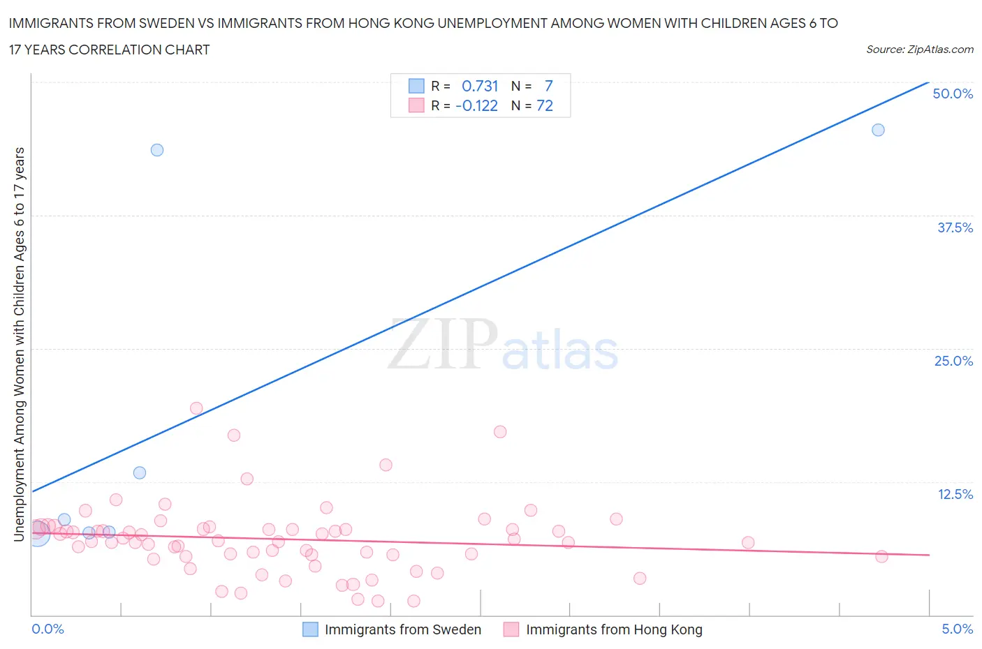 Immigrants from Sweden vs Immigrants from Hong Kong Unemployment Among Women with Children Ages 6 to 17 years