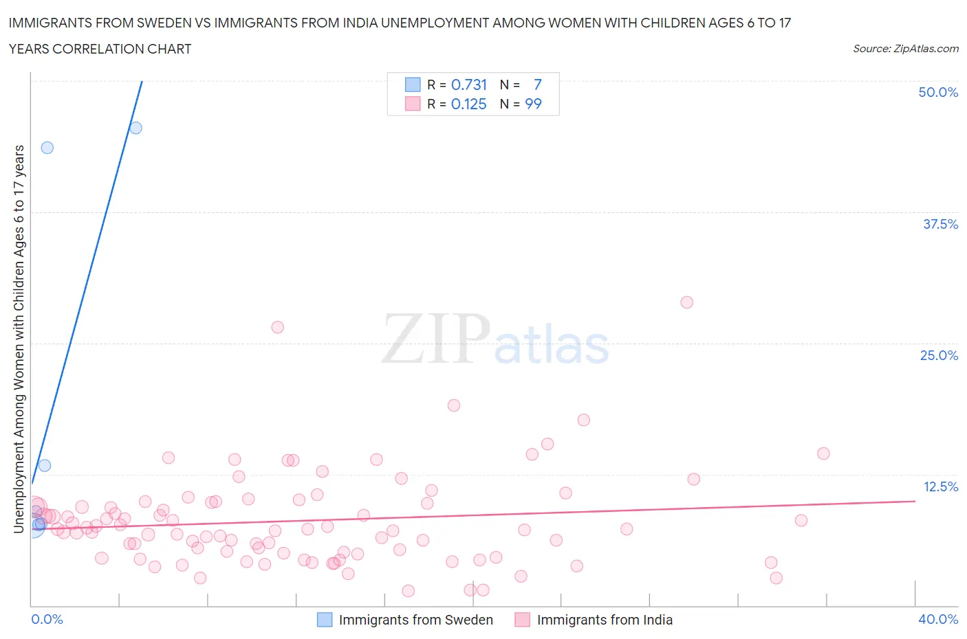 Immigrants from Sweden vs Immigrants from India Unemployment Among Women with Children Ages 6 to 17 years
