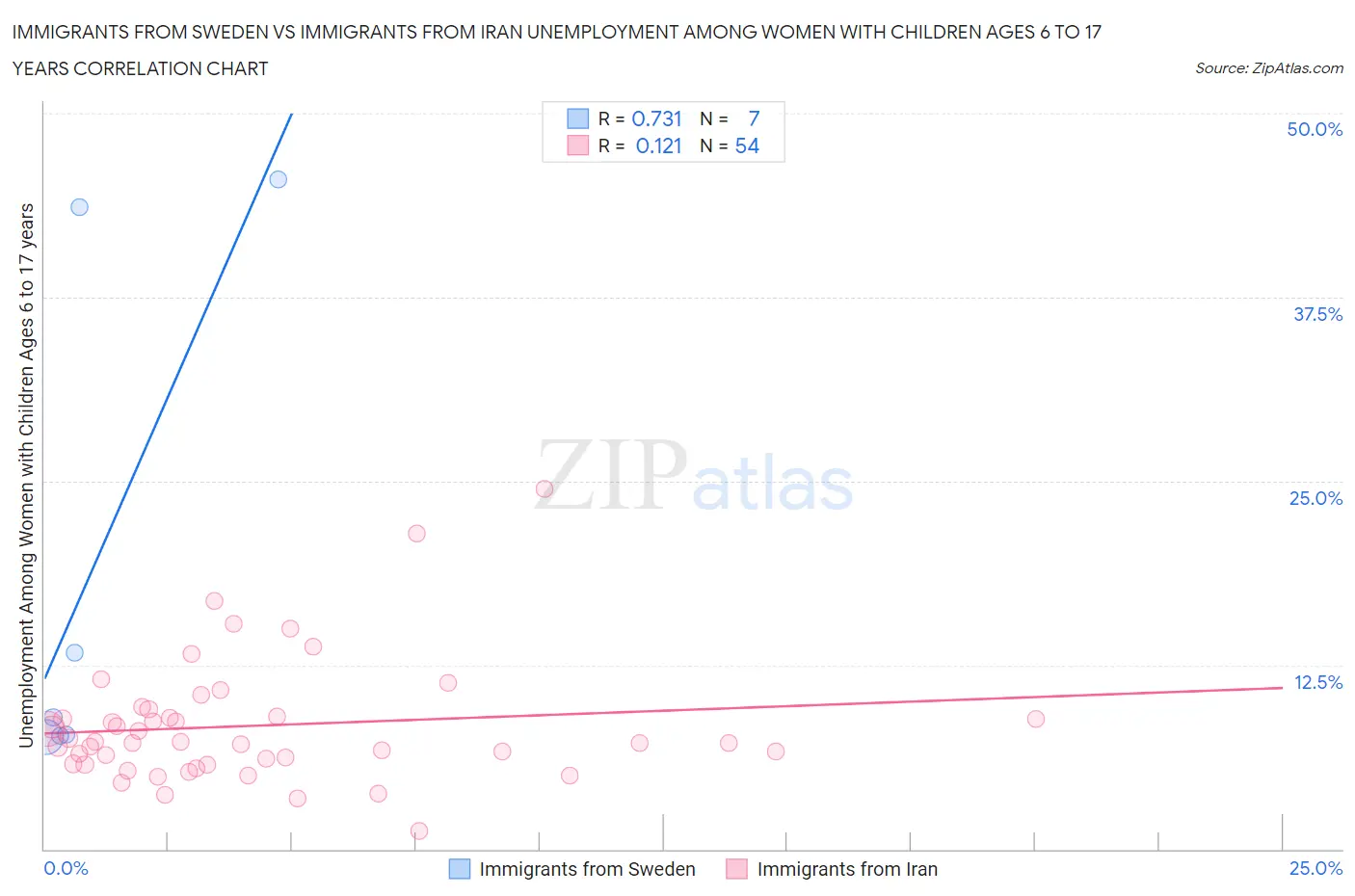 Immigrants from Sweden vs Immigrants from Iran Unemployment Among Women with Children Ages 6 to 17 years