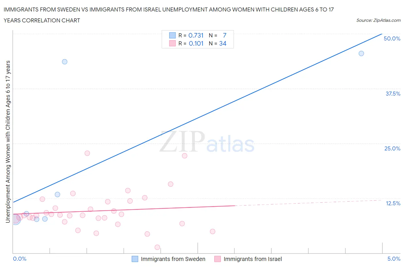Immigrants from Sweden vs Immigrants from Israel Unemployment Among Women with Children Ages 6 to 17 years